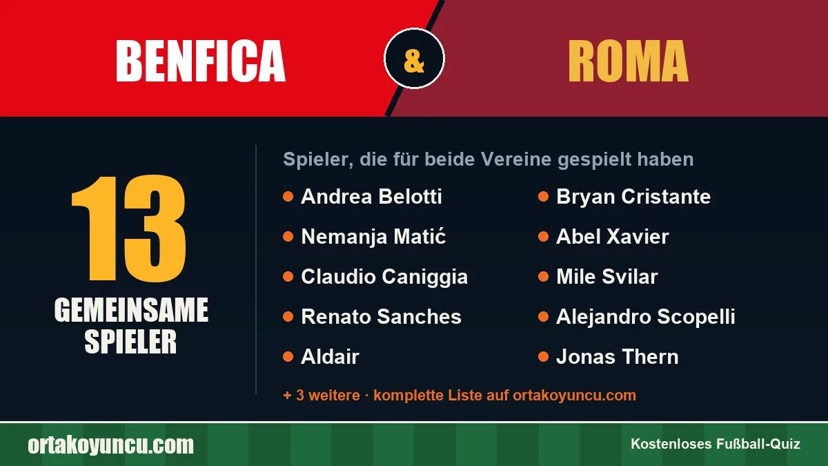 Spieler, die für Benfica und Roma gespielt haben: 13 Spieler