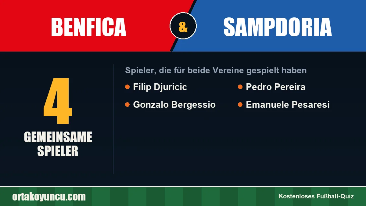 Spieler, die für Benfica und Sampdoria gespielt haben: 4 Spieler