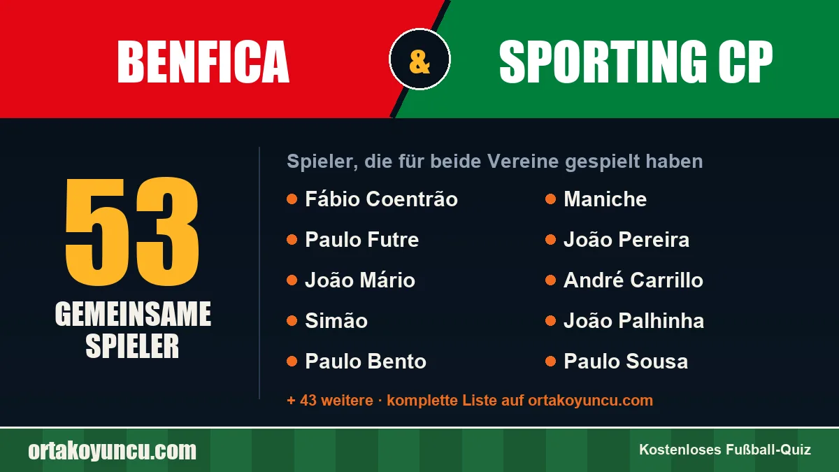 Spieler, die für Benfica und Sporting CP gespielt haben: 53 Spieler