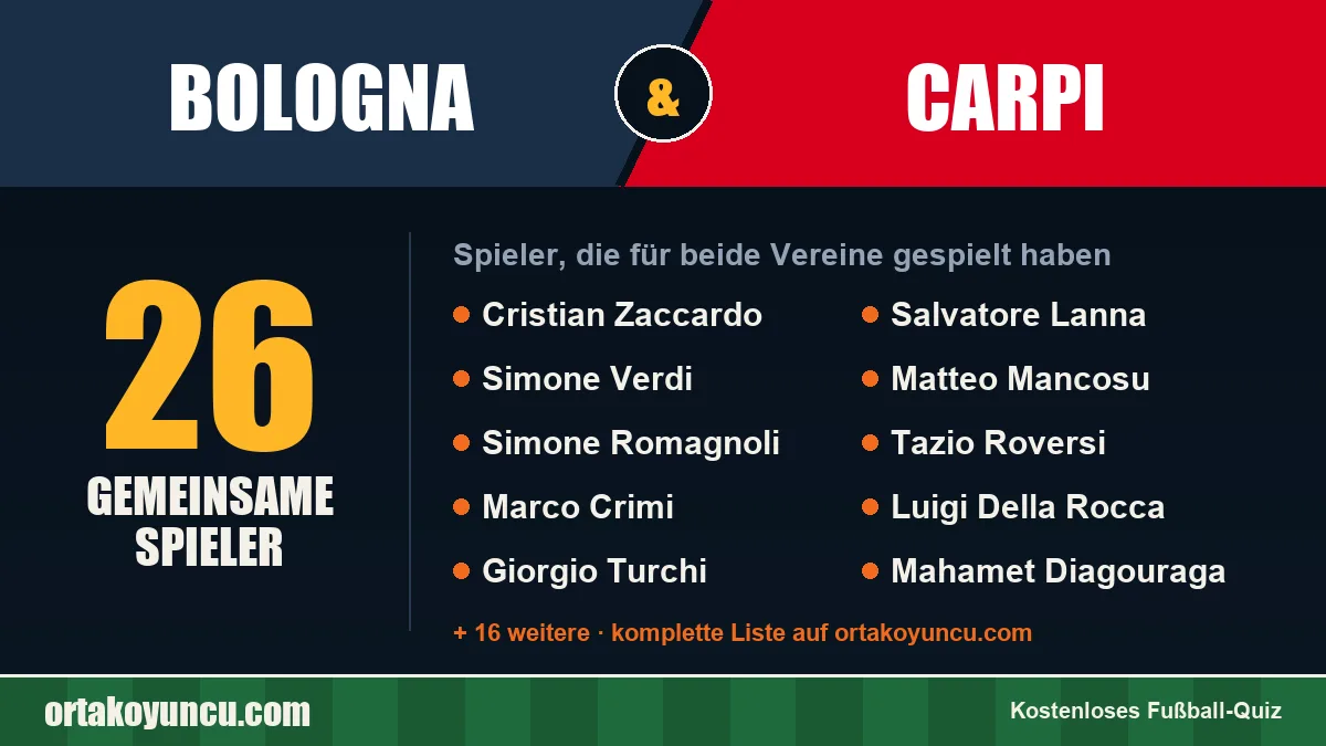 Spieler, die für Bologna und Carpi gespielt haben: 26 Spieler
