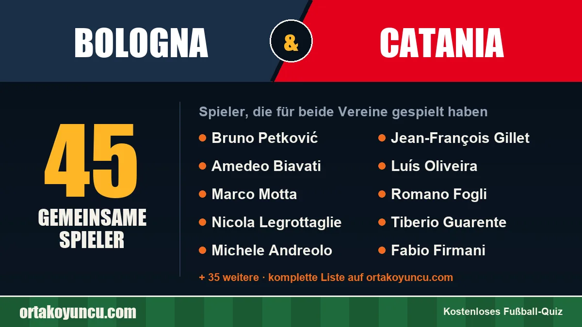 Spieler, die für Bologna und Catania gespielt haben: 45 Spieler