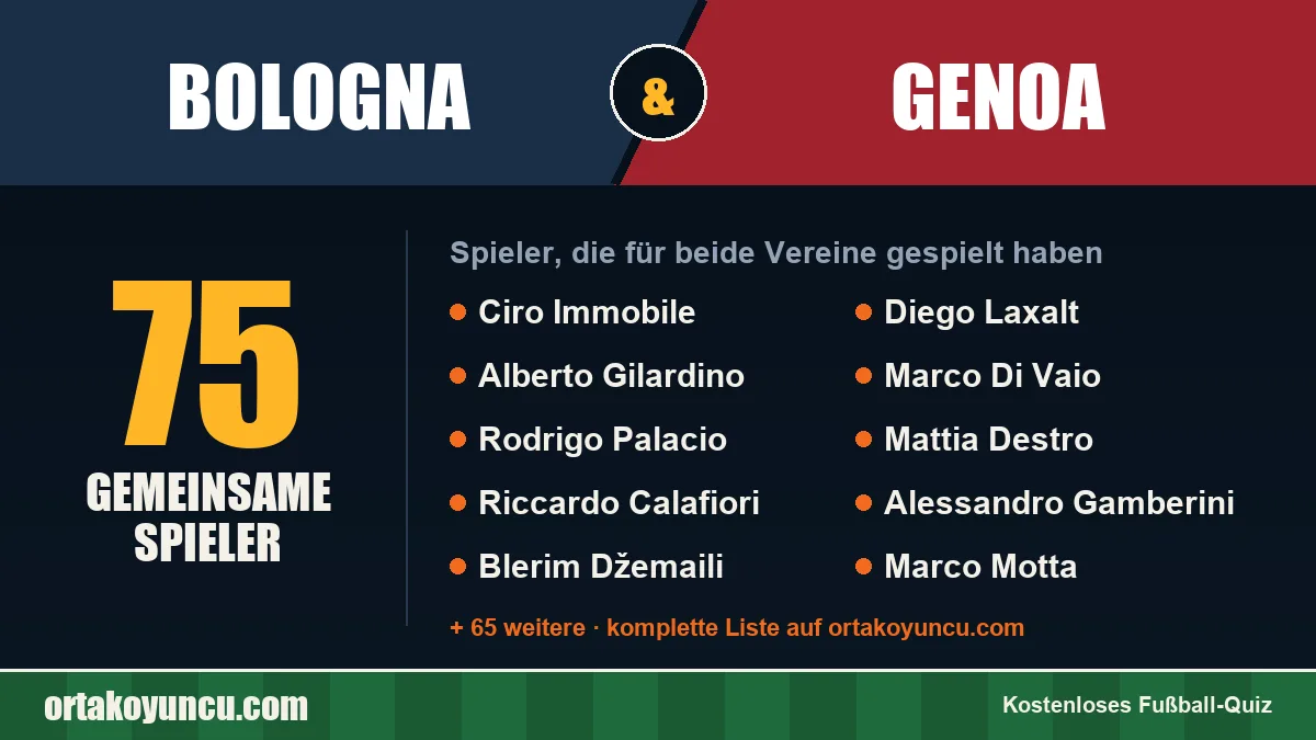 Spieler, die für Bologna und Genoa gespielt haben: 75 Spieler