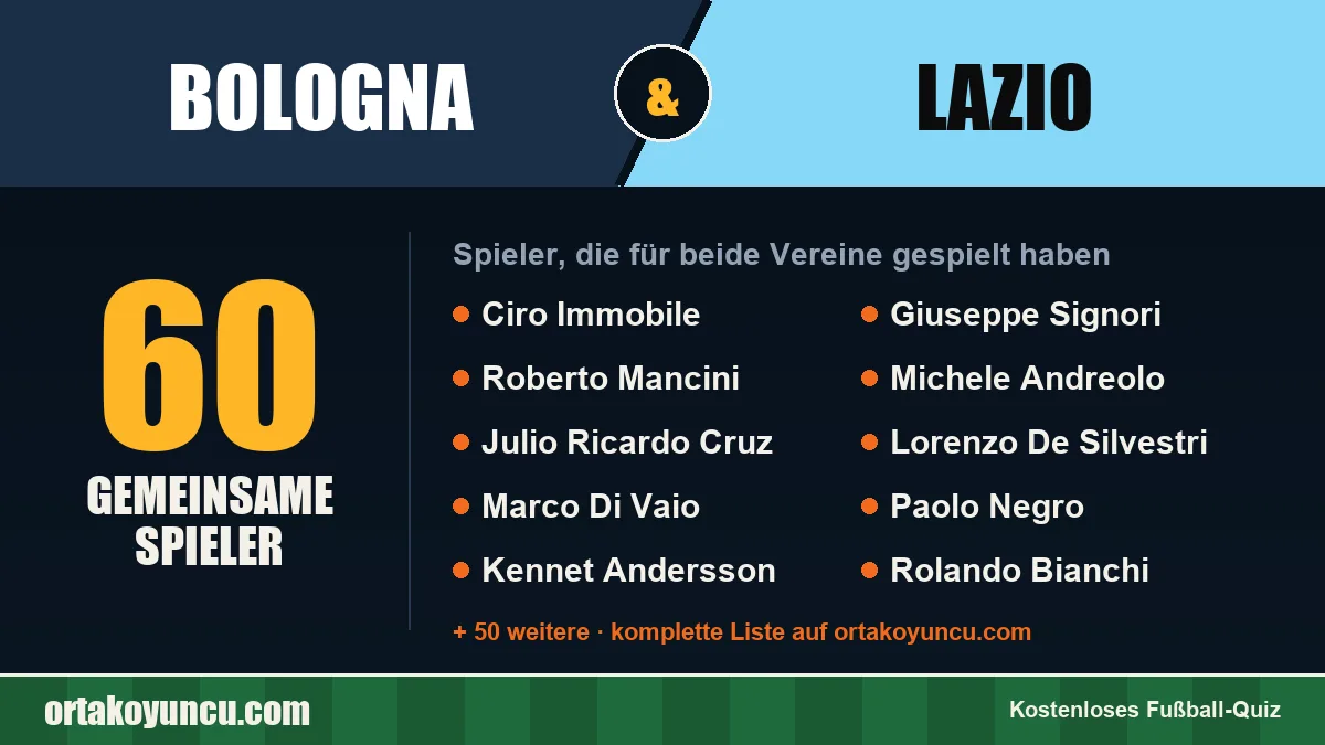 Spieler, die für Bologna und Lazio gespielt haben: 60 Spieler