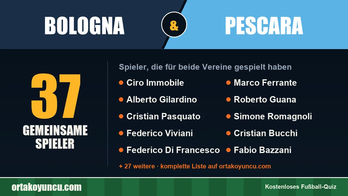 Spieler, die für Bologna und Pescara gespielt haben: 37 Spieler