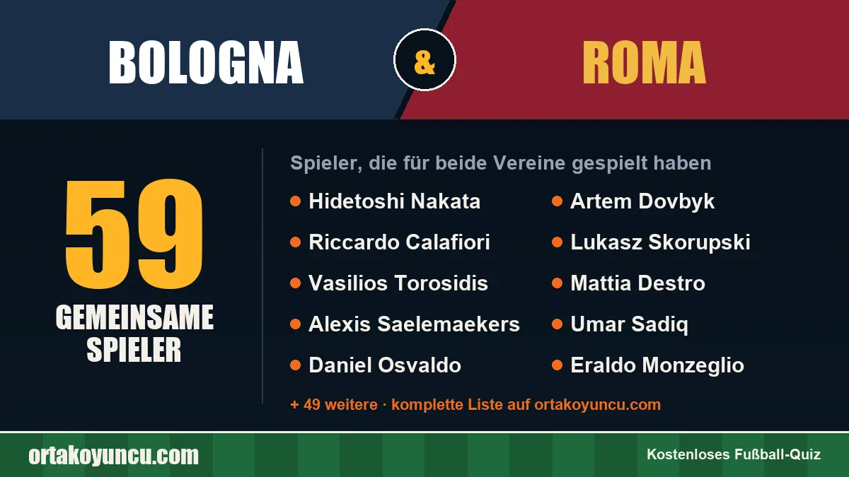 Spieler, die für Bologna und Roma gespielt haben: 59 Spieler