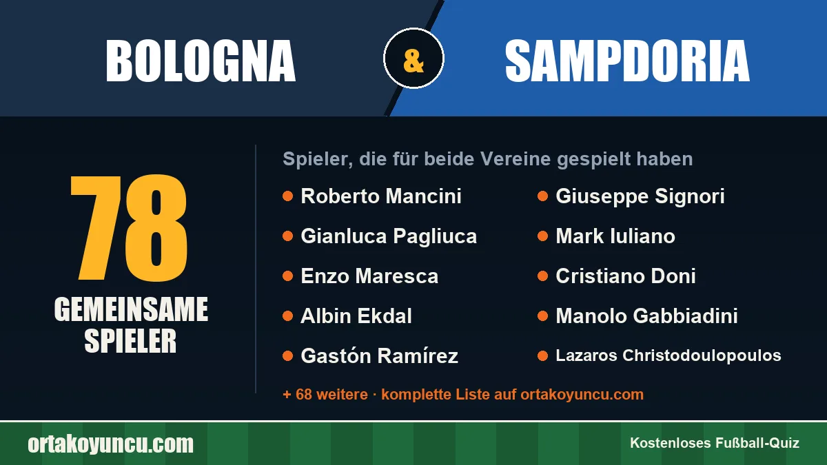 Spieler, die für Bologna und Sampdoria gespielt haben: 78 Spieler