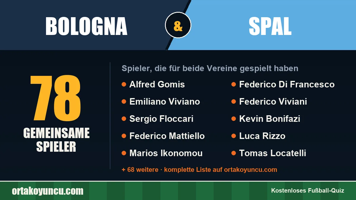Spieler, die für Bologna und SPAL gespielt haben: 78 Spieler
