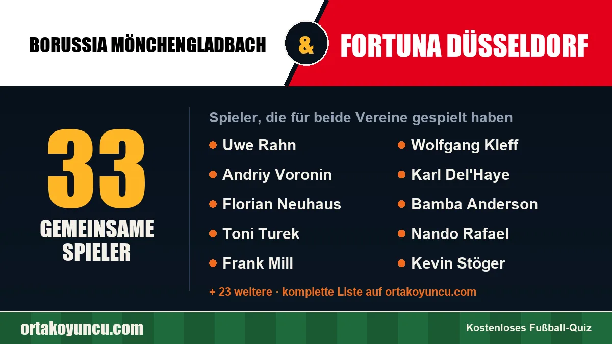 Spieler, die für Borussia Mönchengladbach und Fortuna Düsseldorf gespielt haben: 33 Spieler