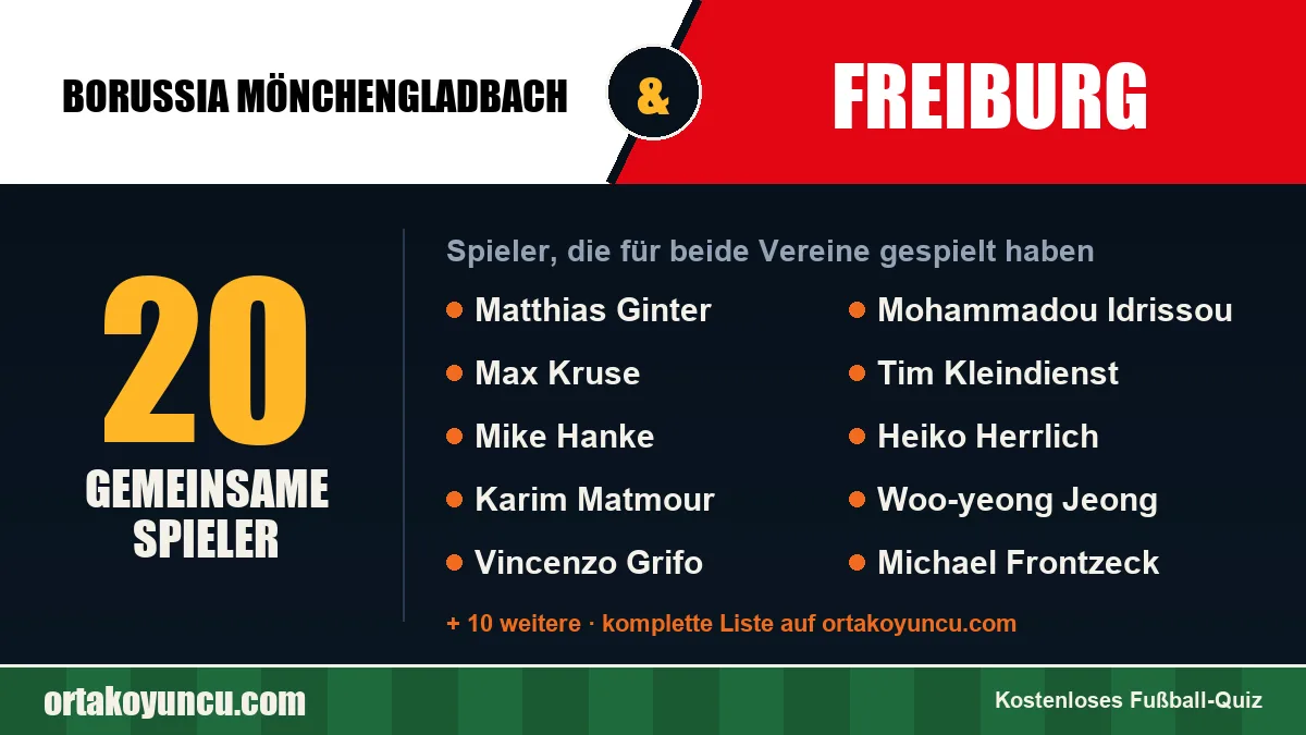 Spieler, die für Borussia Mönchengladbach und Freiburg gespielt haben: 20 Spieler
