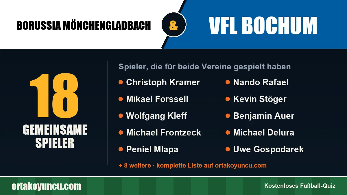 Spieler, die für Borussia Mönchengladbach und VfL Bochum gespielt haben: 18 Spieler