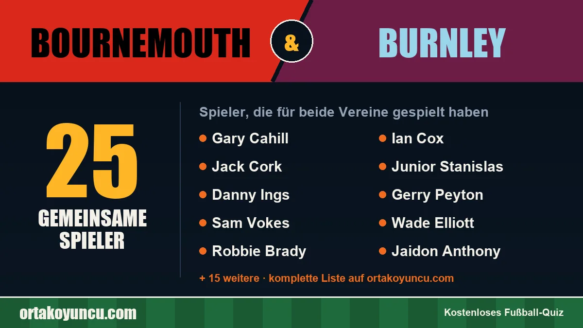 Spieler, die für Bournemouth und Burnley gespielt haben: 25 Spieler
