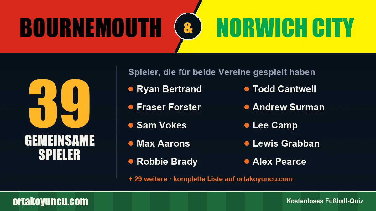 Spieler, die für Bournemouth und Norwich City gespielt haben: 39 Spieler
