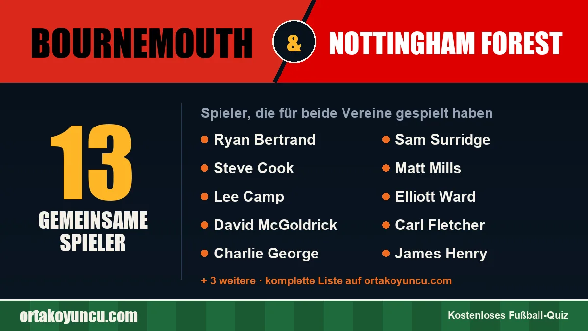 Spieler, die für Bournemouth und Nottingham Forest gespielt haben: 13 Spieler