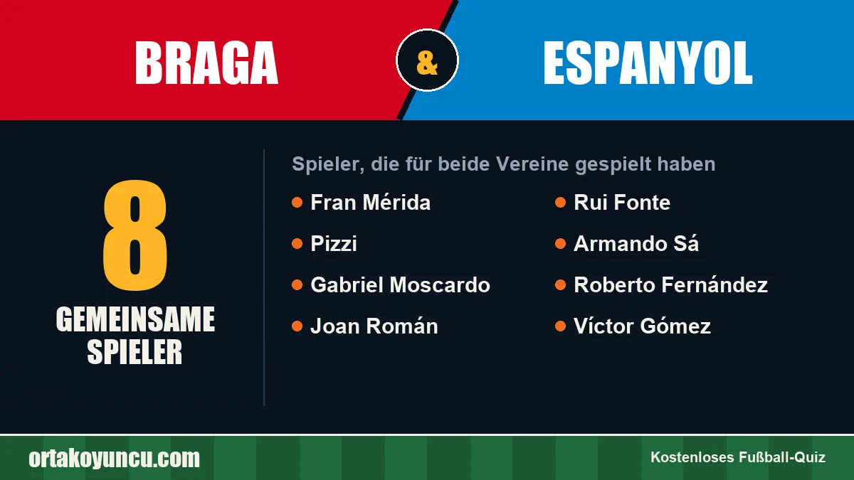 Spieler, die für Braga und Espanyol gespielt haben: 8 Spieler