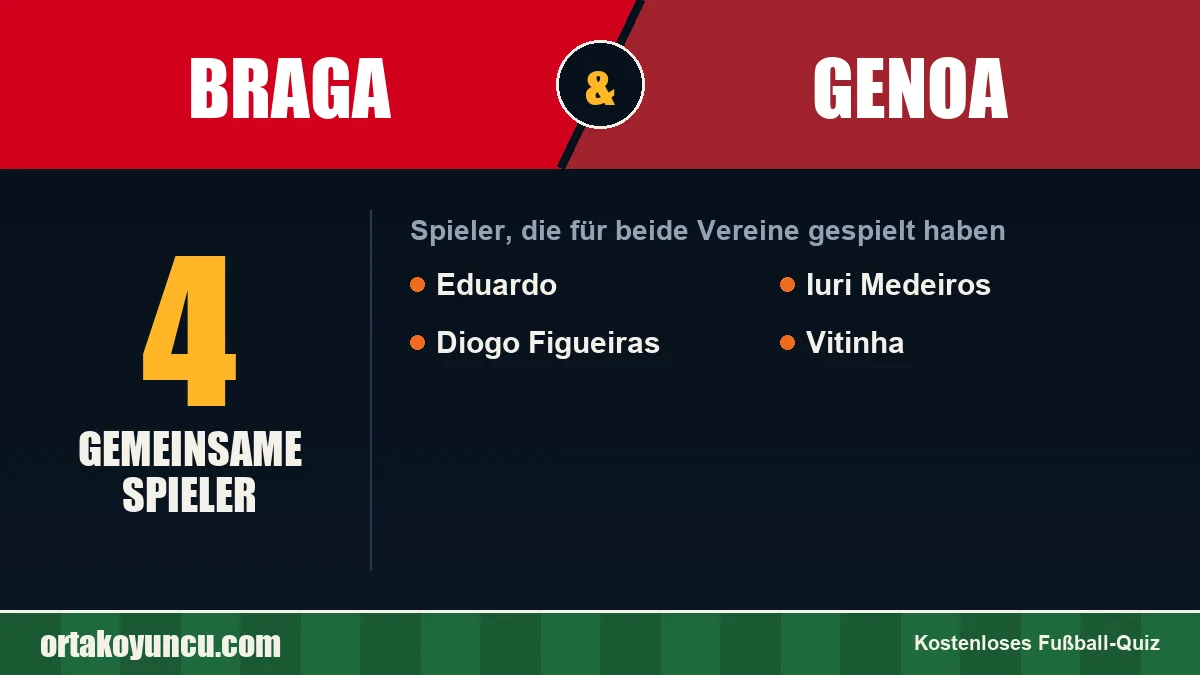 Spieler, die für Braga und Genoa gespielt haben: 4 Spieler