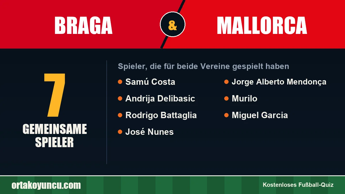 Spieler, die für Braga und Mallorca gespielt haben: 7 Spieler