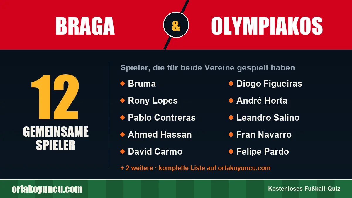 Spieler, die für Braga und Olympiakos gespielt haben: 12 Spieler