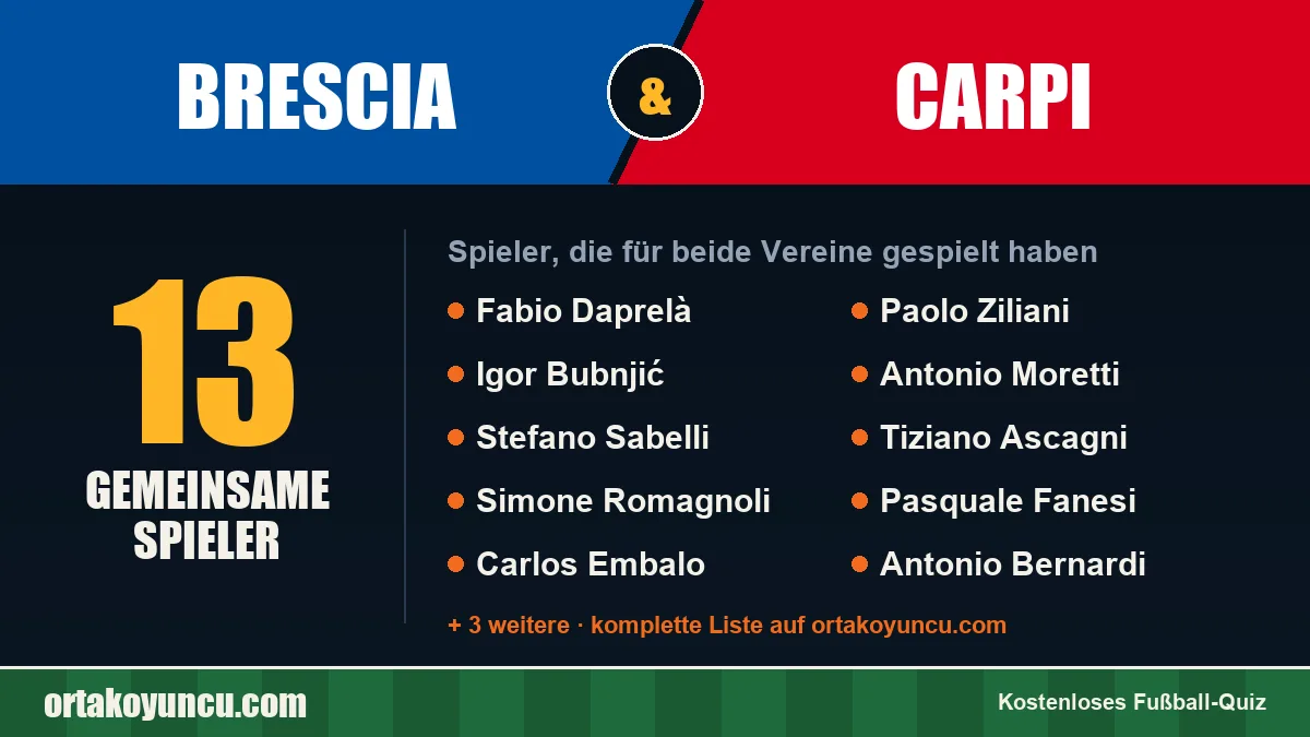 Spieler, die für Brescia und Carpi gespielt haben: 13 Spieler