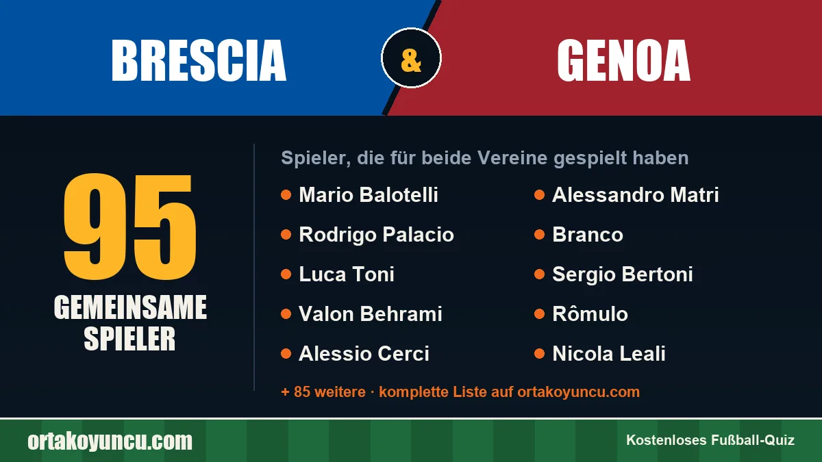 Spieler, die für Brescia und Genoa gespielt haben: 95 Spieler
