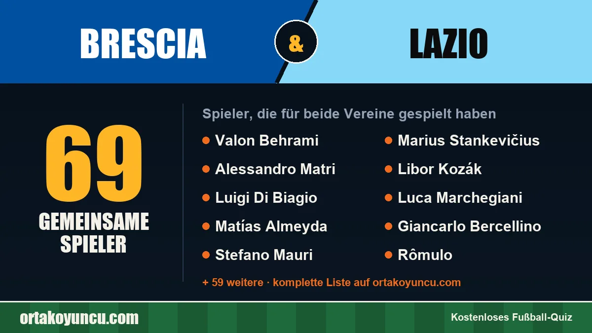 Spieler, die für Brescia und Lazio gespielt haben: 69 Spieler