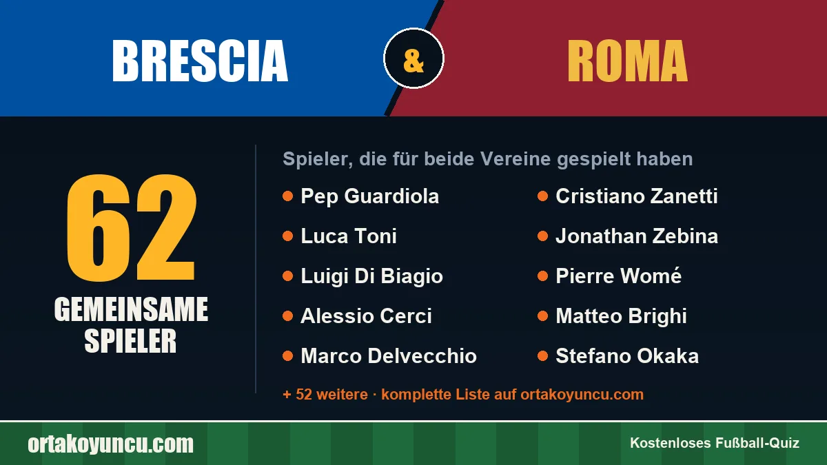 Spieler, die für Brescia und Roma gespielt haben: 62 Spieler