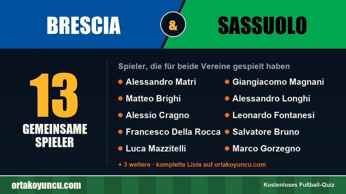 Spieler, die für Brescia und Sassuolo gespielt haben: 13 Spieler