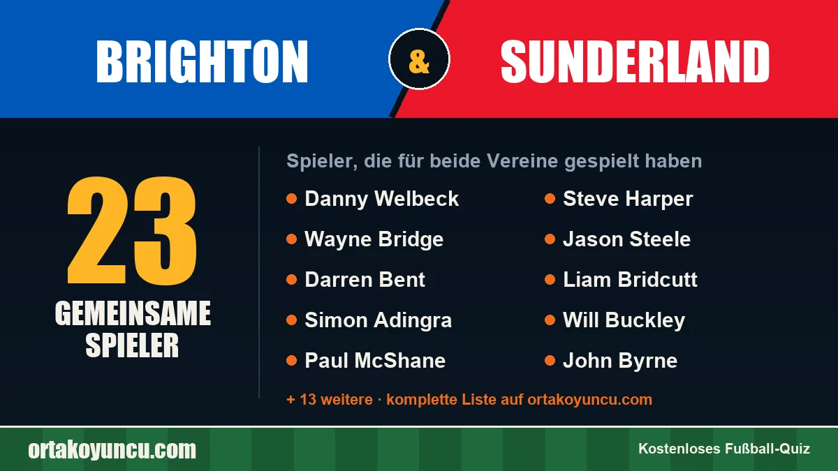 Spieler, die für Brighton und Sunderland gespielt haben: 23 Spieler