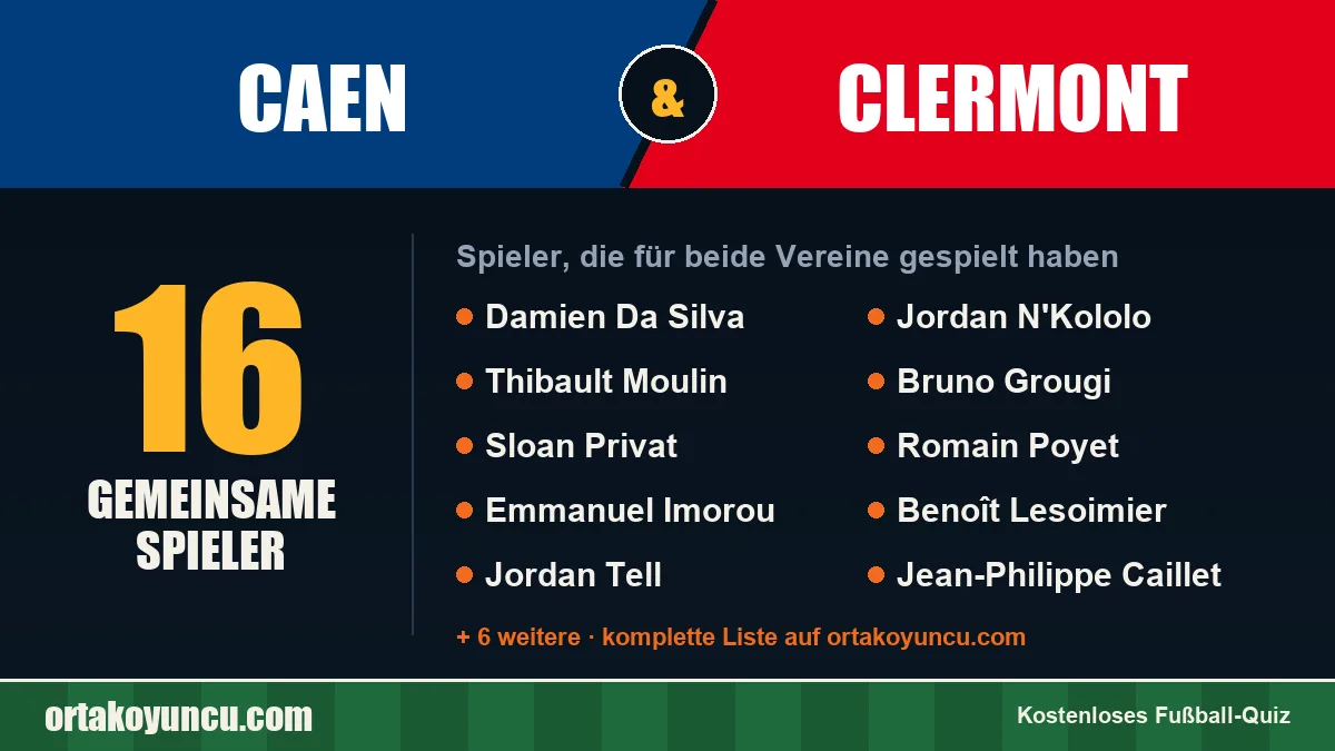 Spieler, die für Caen und Clermont gespielt haben: 16 Spieler