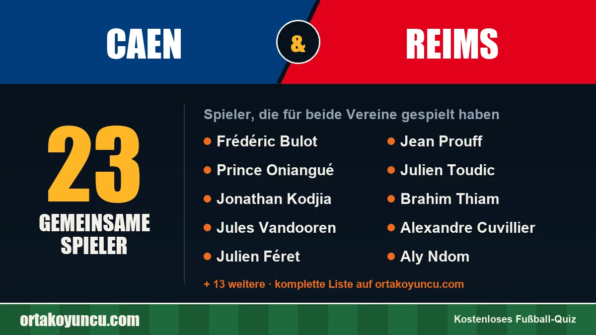 Spieler, die für Caen und Reims gespielt haben: 23 Spieler