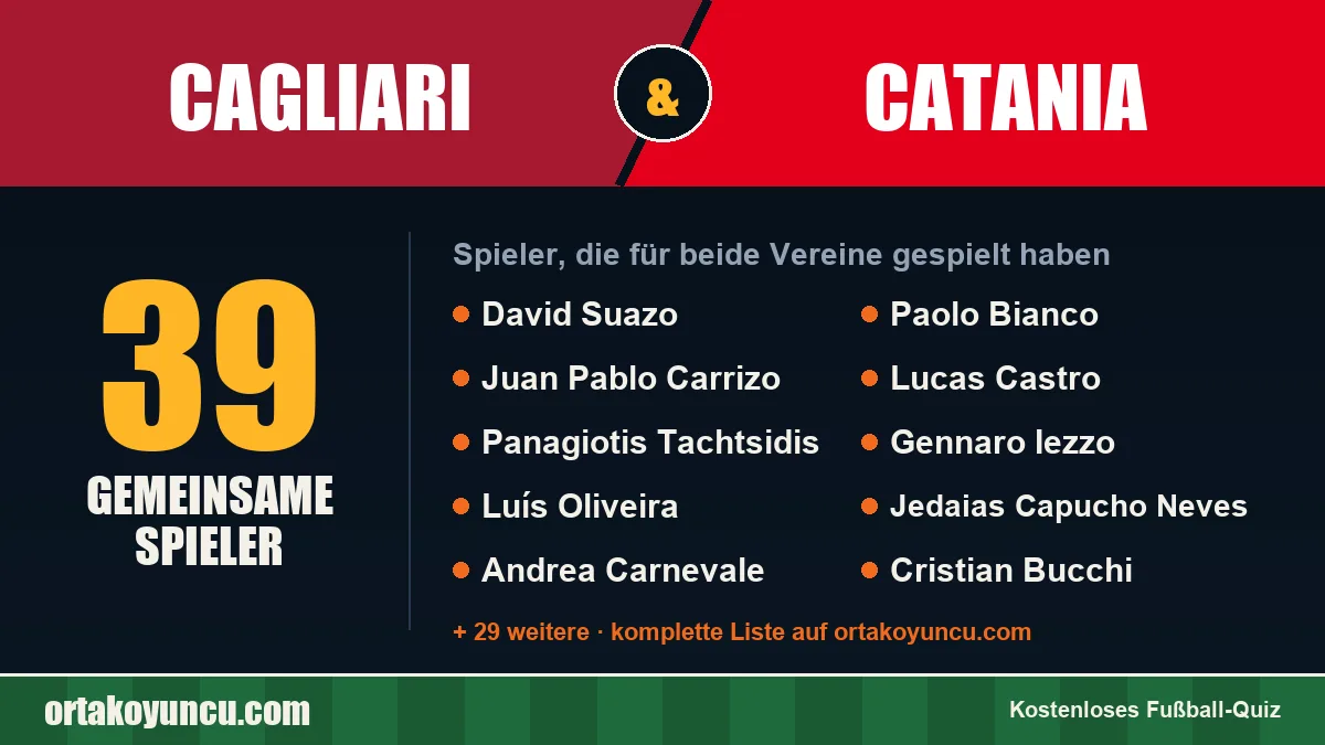 Spieler, die für Cagliari und Catania gespielt haben: 39 Spieler