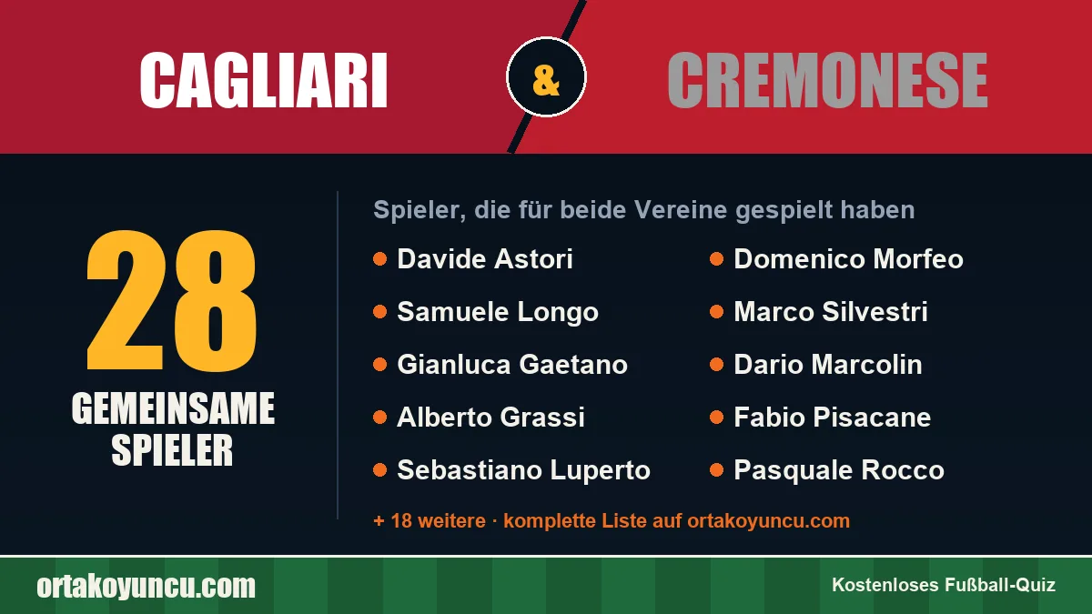 Spieler, die für Cagliari und Cremonese gespielt haben: 28 Spieler