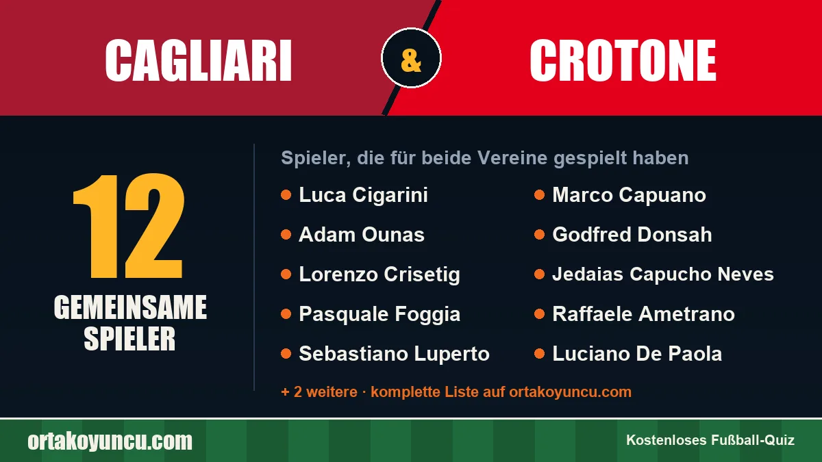 Spieler, die für Cagliari und Crotone gespielt haben: 12 Spieler