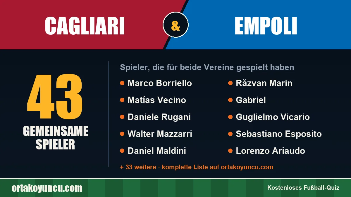 Spieler, die für Cagliari und Empoli gespielt haben: 43 Spieler
