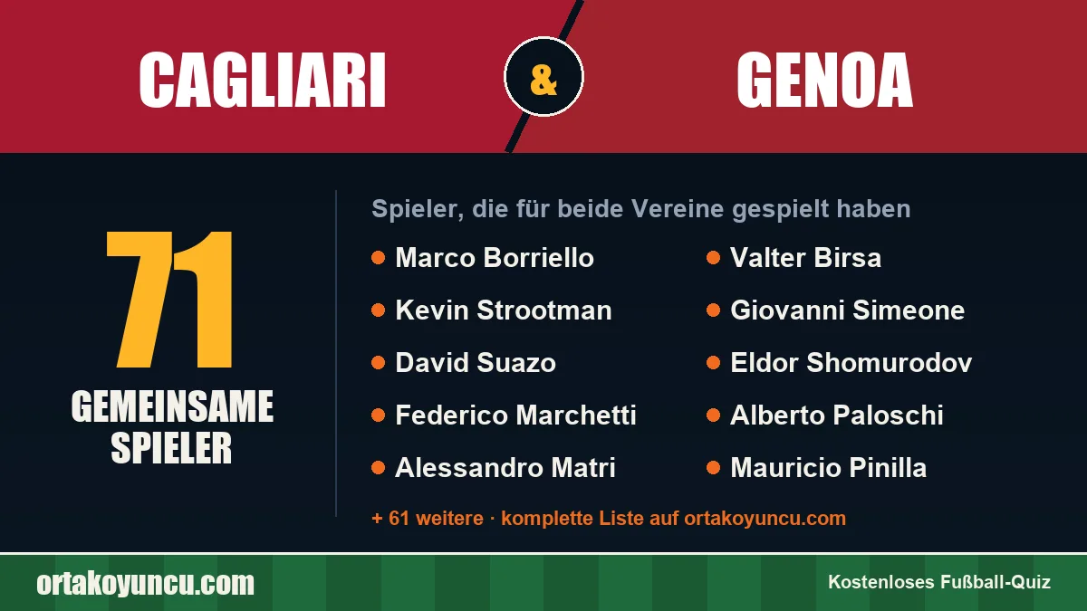 Spieler, die für Cagliari und Genoa gespielt haben: 71 Spieler
