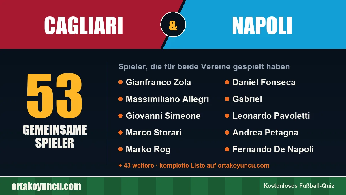 Spieler, die für Cagliari und Napoli gespielt haben: 53 Spieler