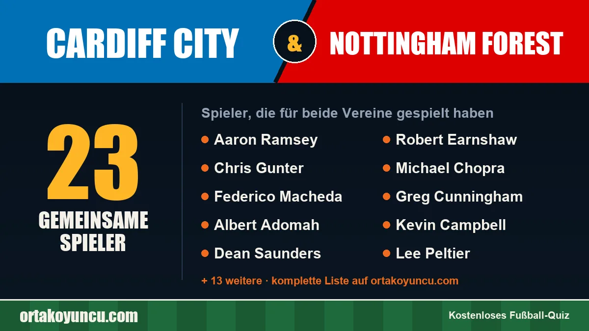 Spieler, die für Cardiff City und Nottingham Forest gespielt haben: 23 Spieler