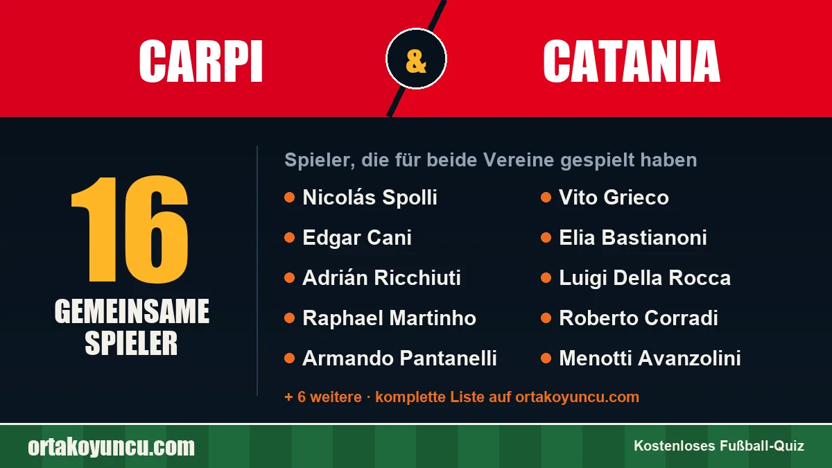 Spieler, die für Carpi und Catania gespielt haben: 16 Spieler