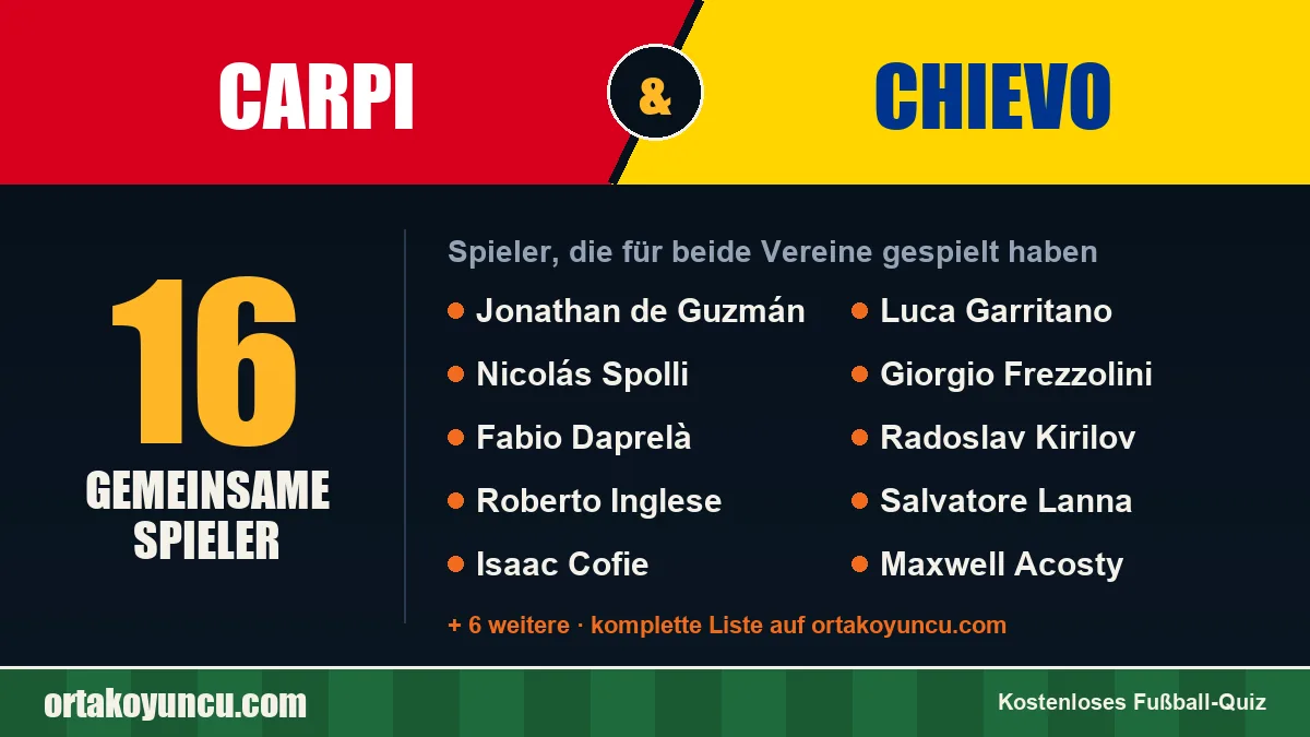 Spieler, die für Carpi und Chievo gespielt haben: 16 Spieler