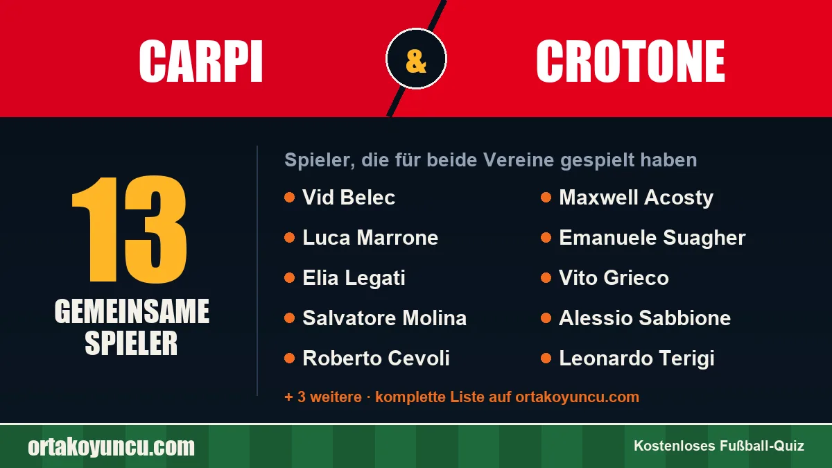 Spieler, die für Carpi und Crotone gespielt haben: 13 Spieler