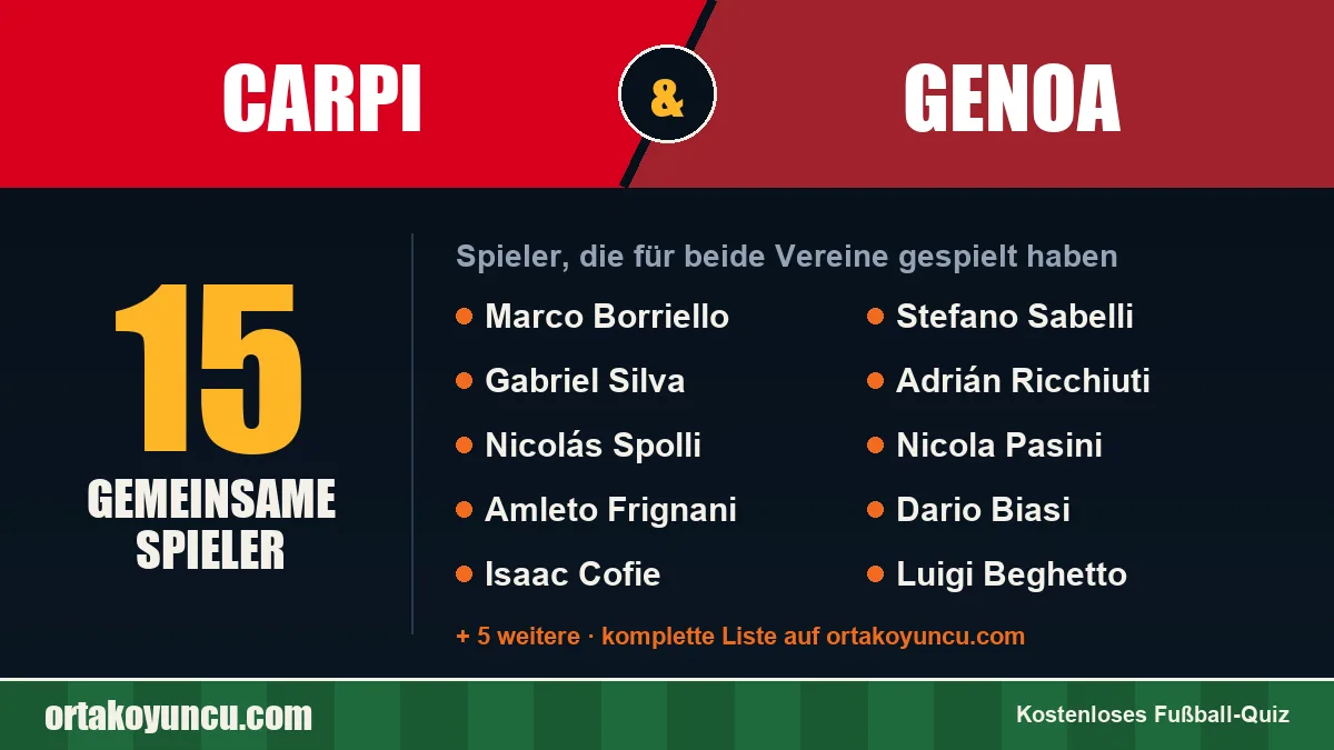 Spieler, die für Carpi und Genoa gespielt haben: 15 Spieler