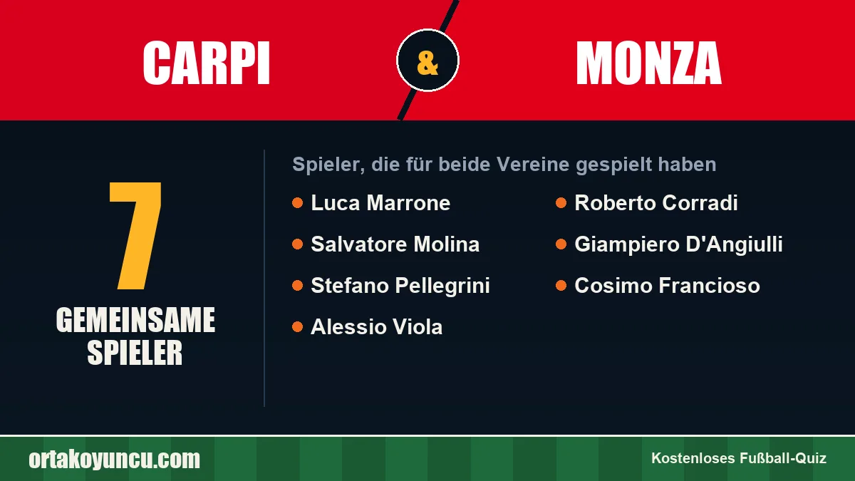 Spieler, die für Carpi und Monza gespielt haben: 7 Spieler