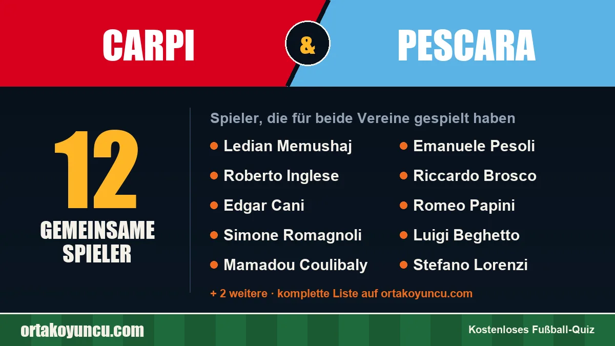 Spieler, die für Carpi und Pescara gespielt haben: 12 Spieler