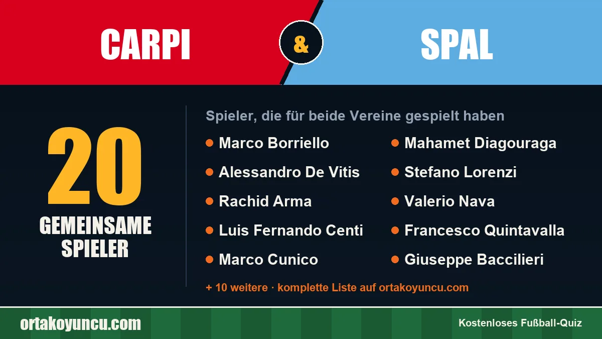 Spieler, die für Carpi und SPAL gespielt haben: 20 Spieler