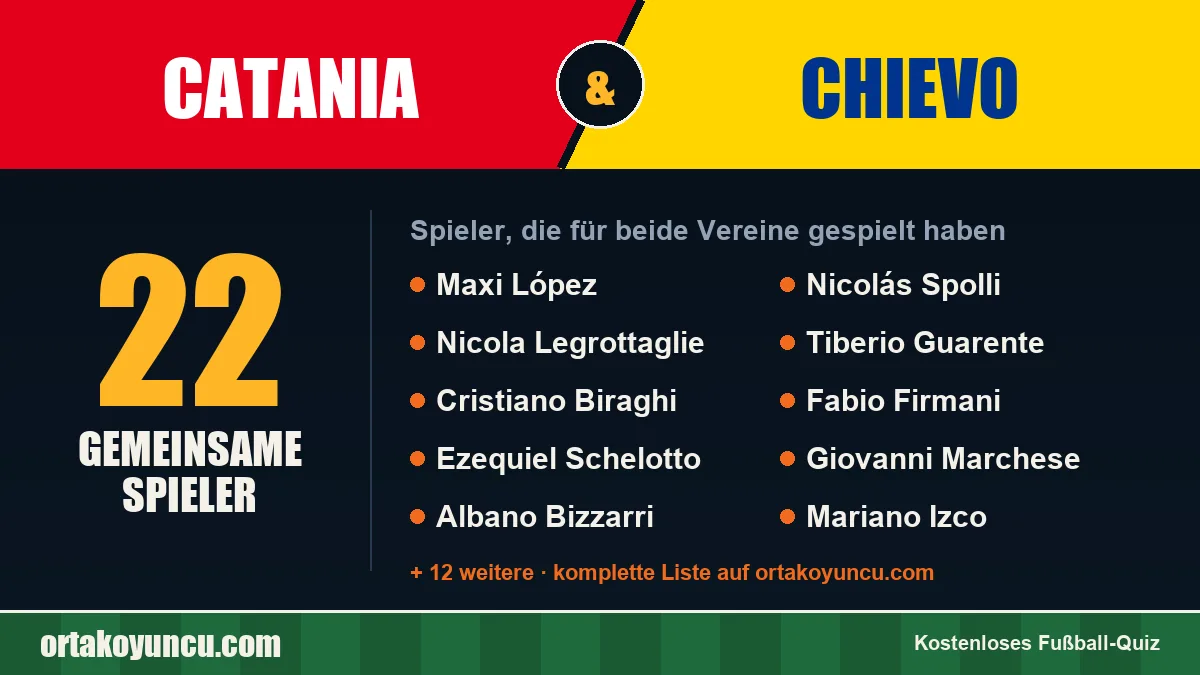 Spieler, die für Catania und Chievo gespielt haben: 22 Spieler