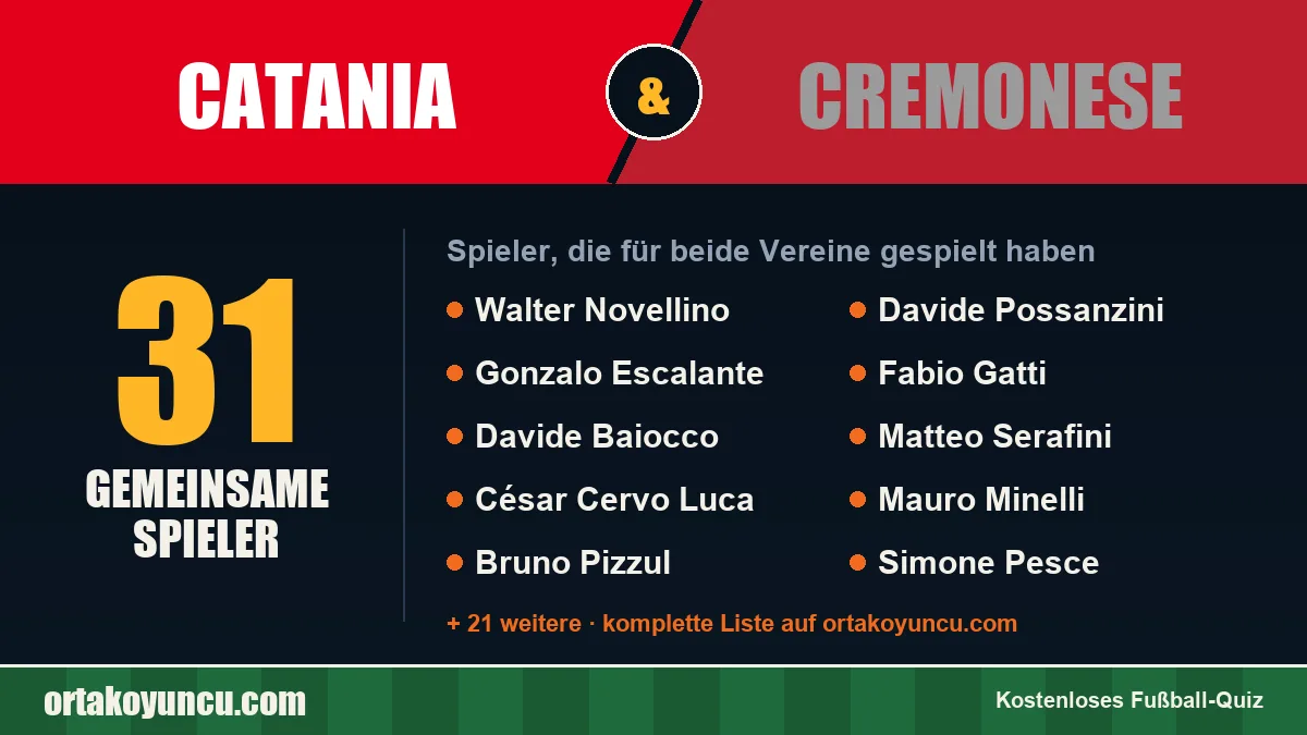 Spieler, die für Catania und Cremonese gespielt haben: 31 Spieler