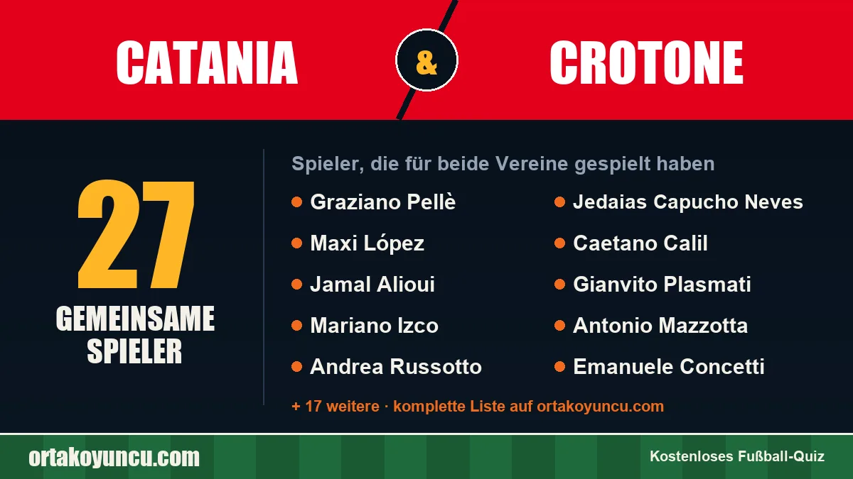 Spieler, die für Catania und Crotone gespielt haben: 27 Spieler