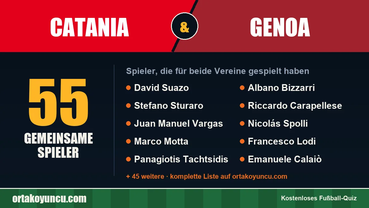 Spieler, die für Catania und Genoa gespielt haben: 55 Spieler