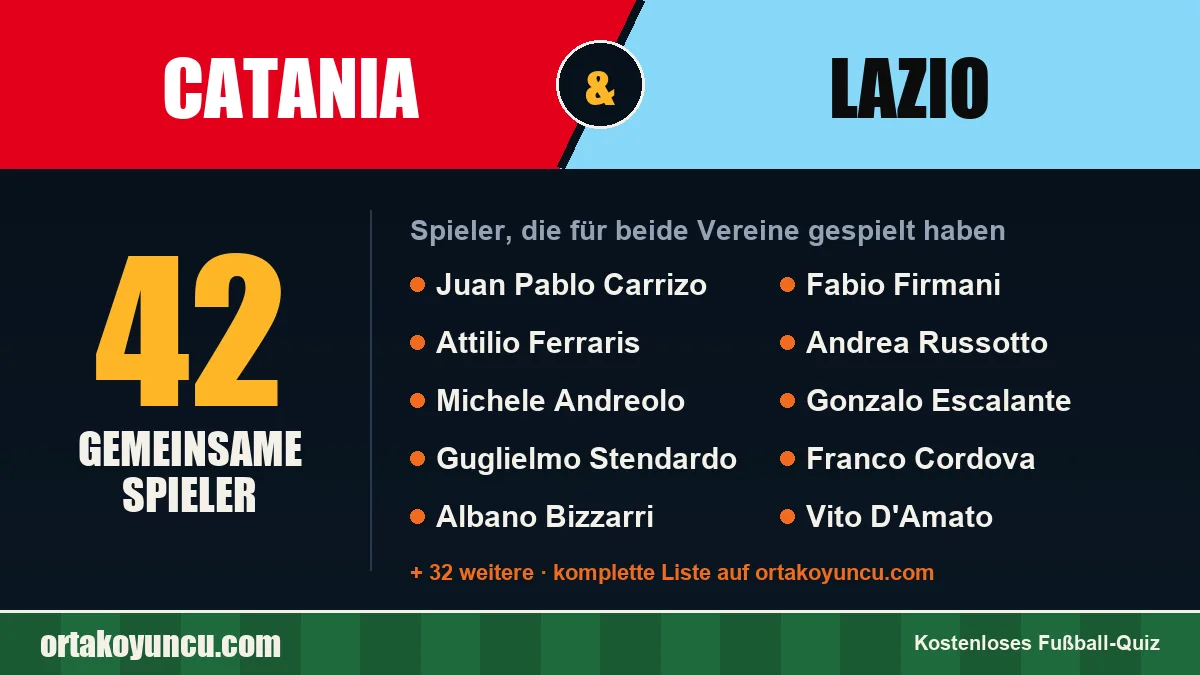 Spieler, die für Catania und Lazio gespielt haben: 42 Spieler