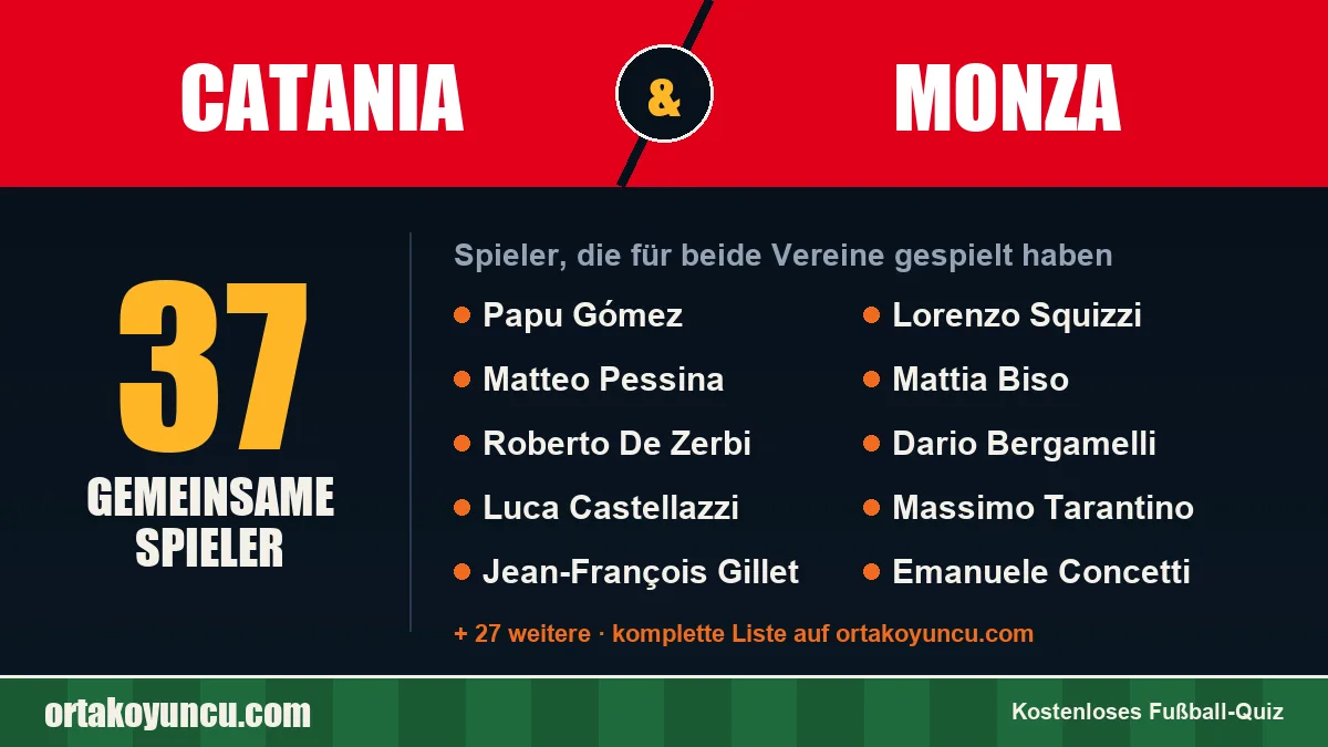 Spieler, die für Catania und Monza gespielt haben: 37 Spieler