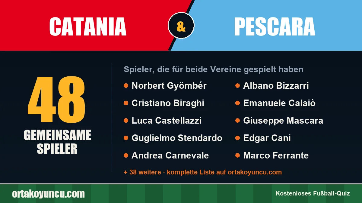 Spieler, die für Catania und Pescara gespielt haben: 48 Spieler